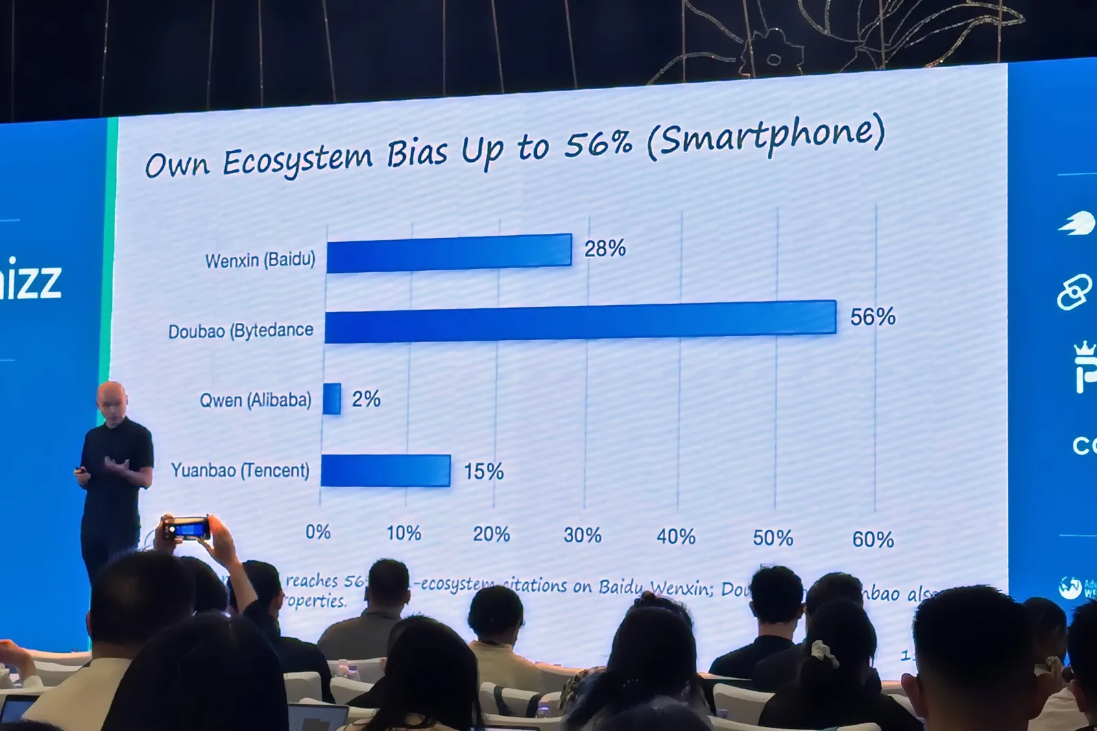 Slide: Own Ecosystem Bias Up to 56%: Wenxin 28%, Doubao 56%, Qwen 2%, Yuanbao 15%