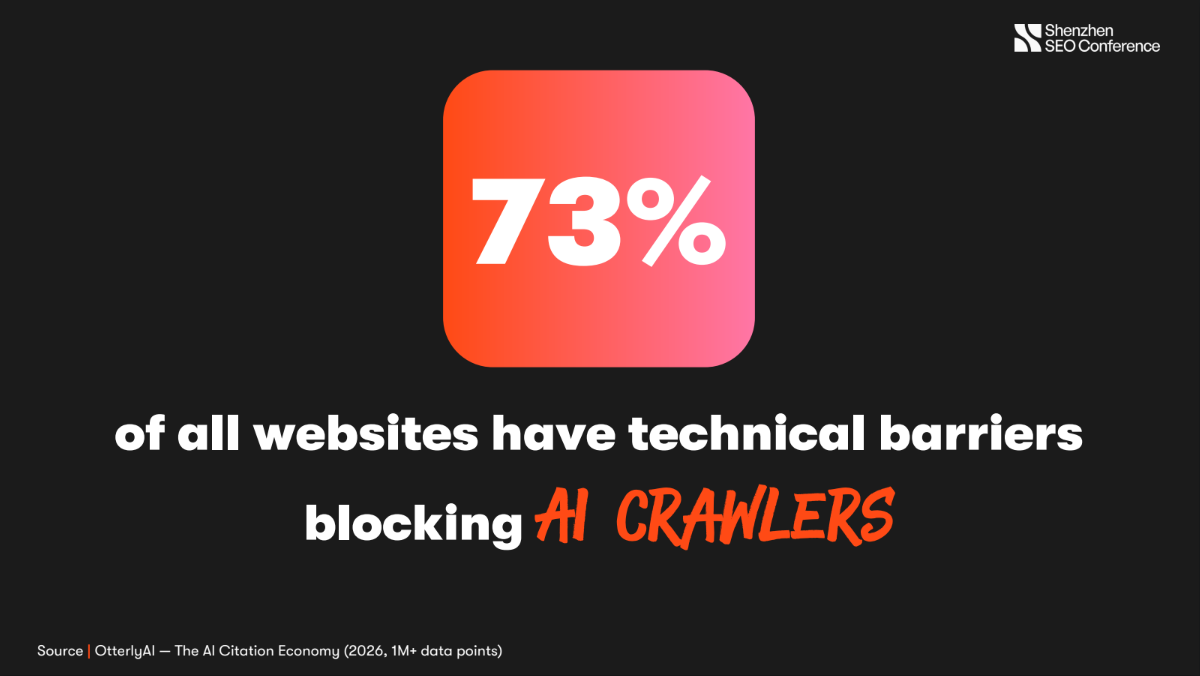 Slide: 73% of all websites have technical barriers blocking AI crawlers